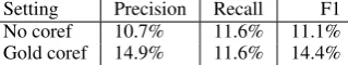 Table 9:Bridging resolution with different typesof coreference information in DIRNDL (Gold mark-ables).