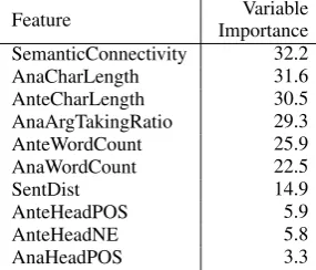 Table 10: Variable importance estimated with a randomforest classiﬁer on GRAIN.