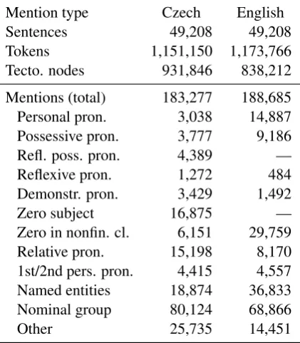 Table 1: Basic and coreferential statistics of PCEDT2.0 Coref.