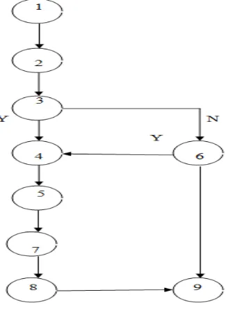 Figure 6: use case diagram on Inventory of items in a store 