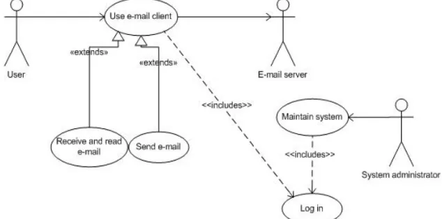 Figure 2: Example of a Use Case diagram with «include» and «extend» 