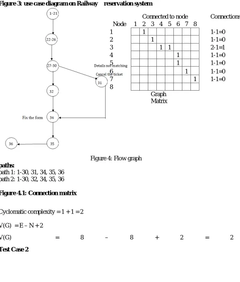 Figure 3: use case diagram on Railway    reservation system  