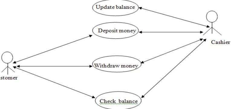 Figure 5: use case diagram on ATM Transactions 