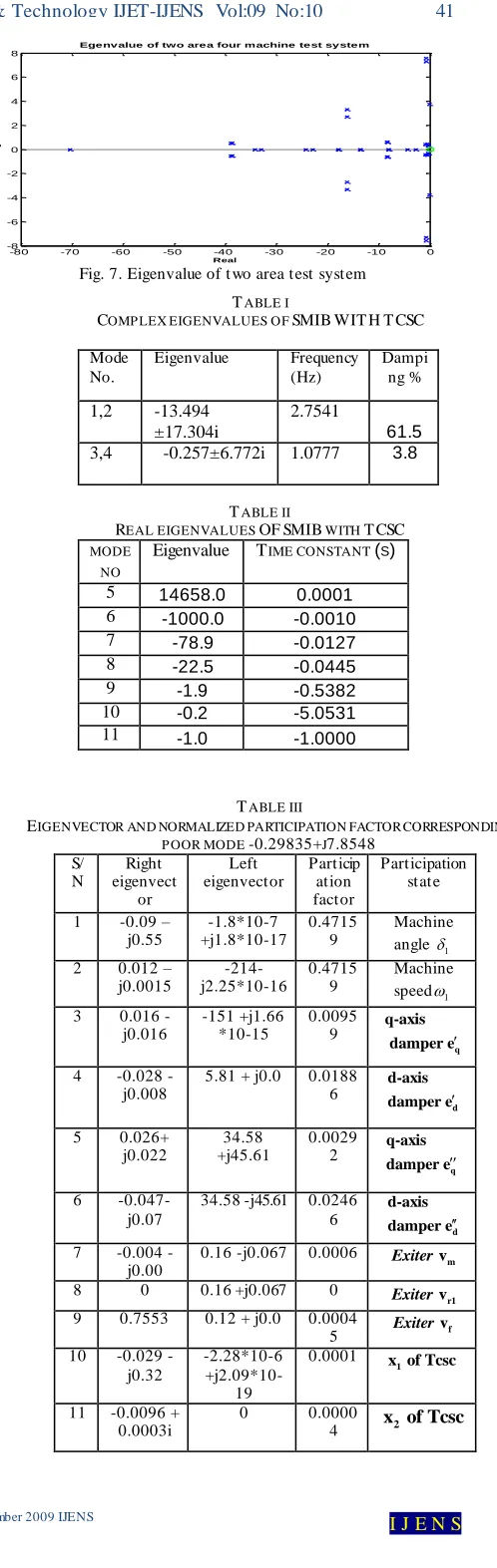 Fig. 7. Eigenvalue of two area test system Real