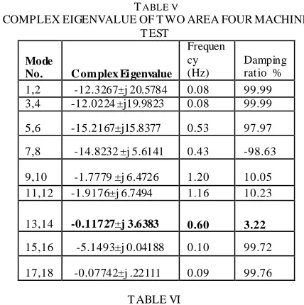 TABLE PARTICIPATION OF THE GENERATORS IN THE ELECTROMECHNICAL MODES OF THE TWO AREA TEST SYSTEMVI   