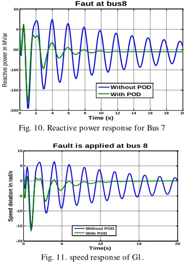 Fig. 10. Reactive power response for Bus 7  