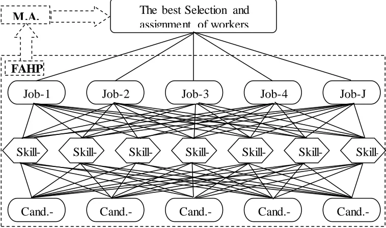 Fig. 1. The hierarchy of the worker assignment problem. 