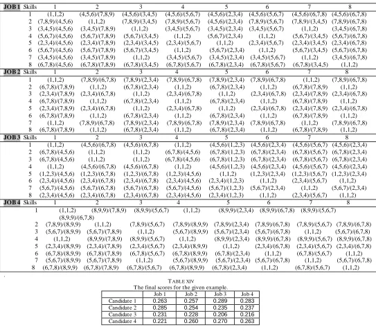 TABLE VIII Evaluation of comparing skill requirements to each job