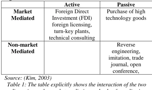 Table 1: The table explicitly shows the interaction of the two dimensions - the market mediation and role of supplier in technology transfer 