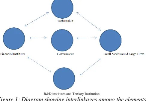 Figure 1: Diagram showing interlinkages among the elements R&D institutes and Tertiary Institution of technological transfer 