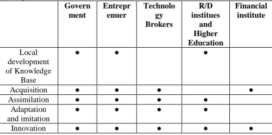 Table 2: The Actor-Trajectory Technology Transfer Matrix 
