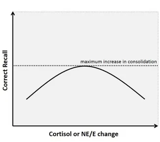 Figure 1.4. Inverted “U” relationship between cortisol or catecholamine change and 