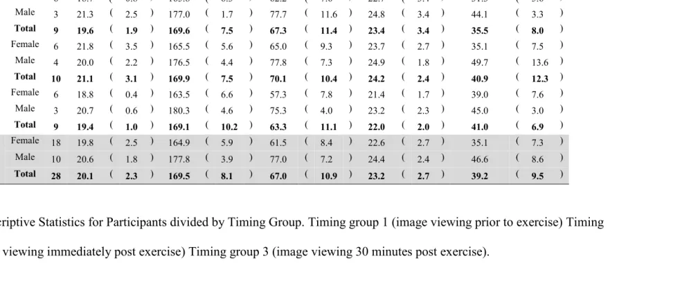 Table 2.1: Descriptive Statistics for Participants divided by Timing Group   