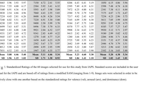 Table 2.2: IAPS Standardized Emotional Ratings   