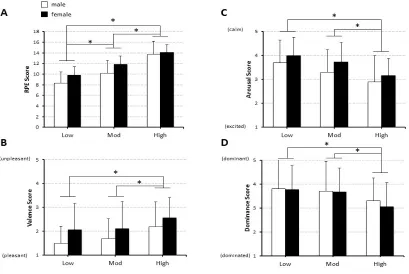 Figure 2.4. Subjective Ratings of Exercise Intensities 