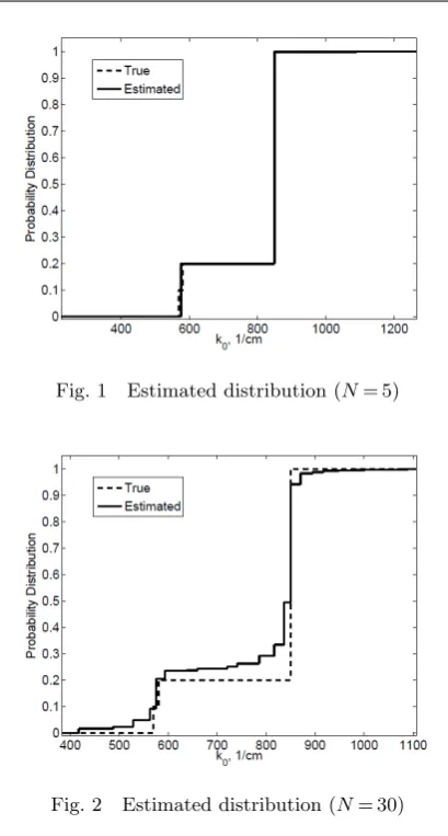 Fig. 2Estimated distribution (N = 30)