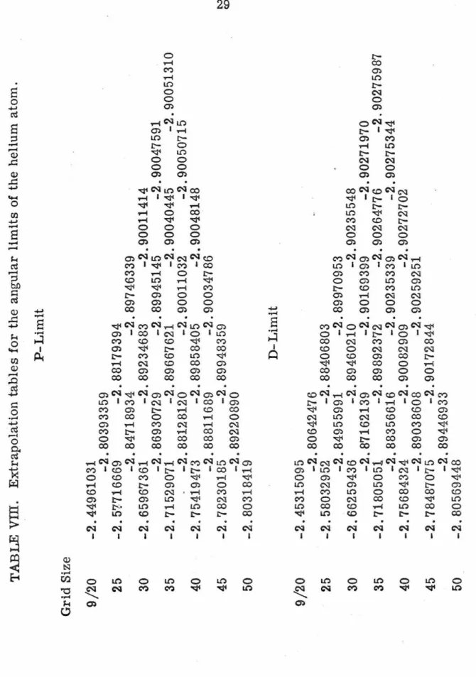 TABLE VIIl. Extrapolation tables for the angular limits of the helium atom.  Grid Size  9/20  25  30  35  40  45  50  9/20  25  30  35  40  45  50 P-Limit -2.44961031 -2.80393359 -2.57716669 -2.88179394 -2.84718934 -2.89746339 -2.65967361 -2.89234683 -2.90