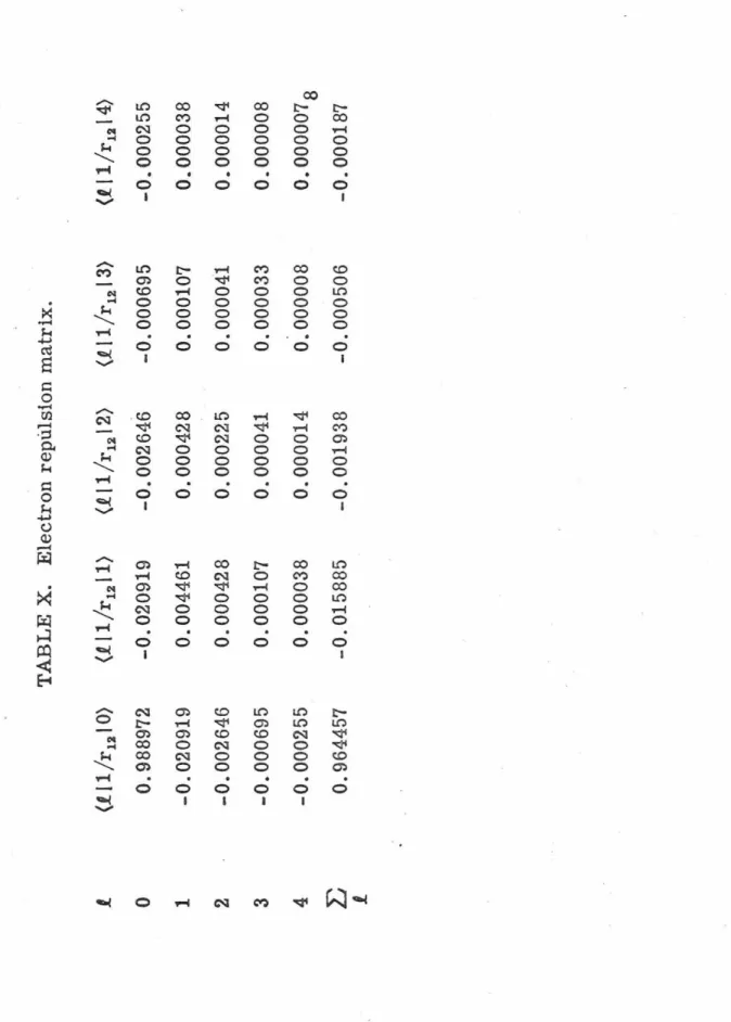 TABLE X. Electron repulsion matrix.  l (1ll/r 13I0) (.l l l/r12 l l) (!I l/r12 I 2) {.f I l/r12 I 3) (.t 11Ir12 I 4)  0 0.988972 -0.020919  -0.002646 -0.000695 -0.000255  1 -0.020919 0.004461 0.000428 0.000107 0.000038  2 -0.002646 0.000428 0.000225 0.0000