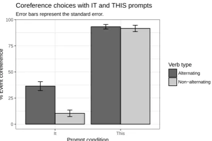 Figure 1: Study 1 results by prompt and verb type.