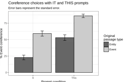 Figure 2: Study 2 results by prompt and original co-reference (collapsing over original it/this pronoun type)
