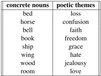 Table 1: Example words in the concrete noun and po-etic theme lists, from (Gagliano et al., 2016)
