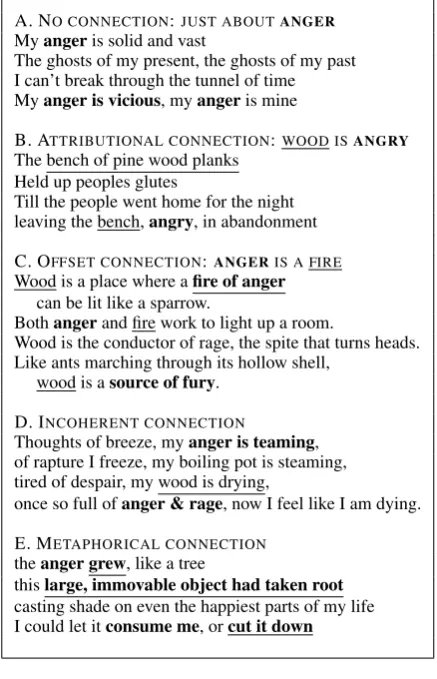 Figure 2:Example poems for the given metaphor“anger is wood”. We show one example for each of thefour failure cases and one for a successful metaphoricalconnection.