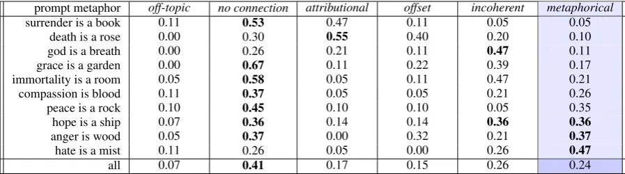 Table 2: Success rates of the 10 metaphorical prompts. The fraction of successful poems is highlighted in blue.The bold number represents the most common connection for each prompt