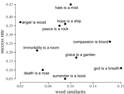 Figure 3: Fraction of successful poems as a function ofthe similarity between the words in the prompt.