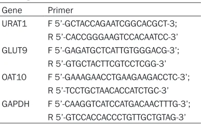 Table 1. The primer sequence for RT-PCR testing