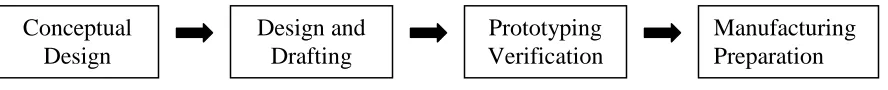 Figure 2.1.3.a: Traditional Way of Product Development [5] 