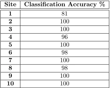 Table 3: Classiﬁcation accuracy within each site
