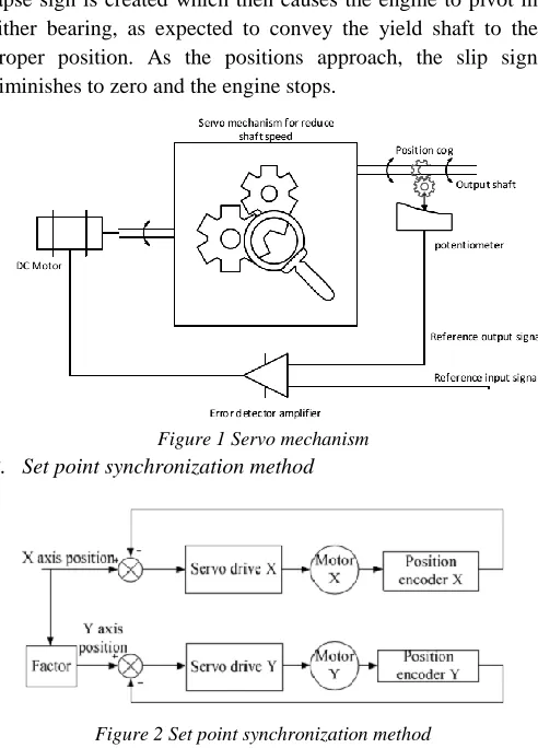 Figure 2 Set point synchronization method In Set-point synchronization method, the speed command of 