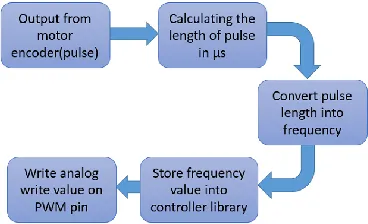 Figure 12 Frequency to PWM converter 