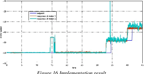 Figure 16 Implementation result 