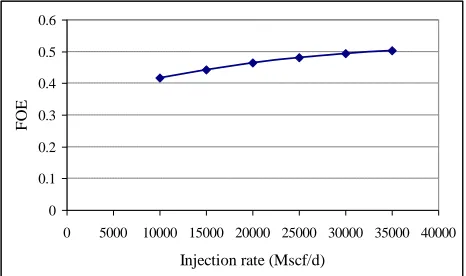 Fig. 1 shows the oil recovery factor (or FOE) for various CO2injection rateincreasing injection rate