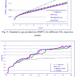 Fig. 9. Cumulative gas production (FGPT) for different CO 2 injection modes 