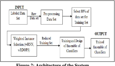Figure 1: Overview of the System  The design of Ensemble of Classifiers by using weighted 