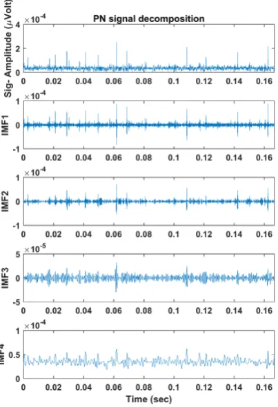 Figure 5. Example PD signal decomposed into Intrinsic Mode Functions (IMFs) using the AdaptiveLocal Iterative Filtering (ALIF) algorithm.