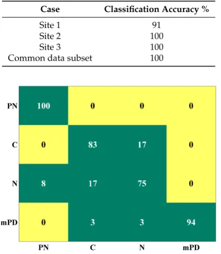 Table 2. Classiﬁcation accuracy results.