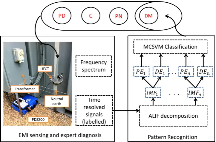 Figure 1.Overall process diagram of the proposed approach from data acquisition to patternrecognition of Electro-Magnetic Interference (EMI) events: Partial Discharge (PD), Corona (C), ProcessNoise (PN) and Data Modulation (DM).