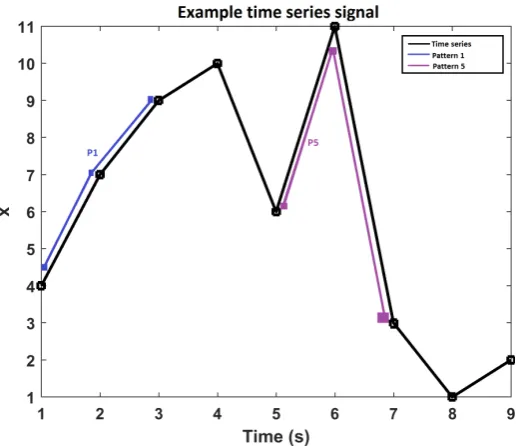 Figure 2. Permutation Entropy (PE) ordinal patterns for m = 3.