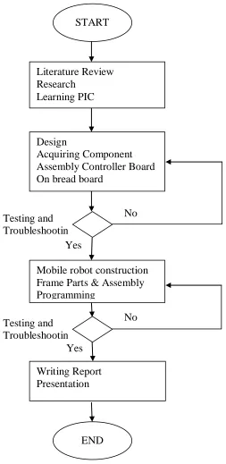 Figure 1.1: Flow Chart of Project 