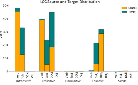 Figure 1:Counts of metaphoric items in the LCC.Each bar represents the total instances of argument ineach construction, as well as the percentage of itemsthat belong to source and target domains.