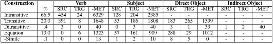 Table 1: % Metaphor by Construction (LCC). For each predicate, the count of source (SRC), target (TRG), andnon-metaphoric (-MET) instances are counted, as well as those for all of each construction’s deﬁning arguments.