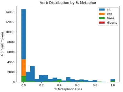 Table 2: Classiﬁcation of Source and Target elements in the LCC Corpus. Metaphor (MET) is the classiﬁcationof a word as either Source or Target against non-metaphoric words.