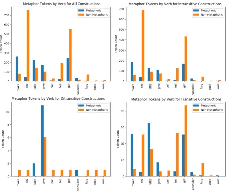 Table 4:Results of adding different syntactic modelsfor VUAMC verb classiﬁcation.