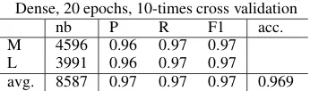 Table 7: Polish phrases classiﬁcation into M, L and B;300 dimennsions vectors