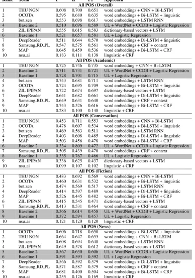 Table 3: Performance and ranking of the best system per team and baselines for the All-POS track,including split by genre.
