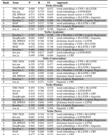 Table 5: Performance (F-score) of the best systems submitted to All-POS track by POS subsets of the testdata