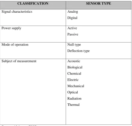 Table 2.1: Classification of Sensor 